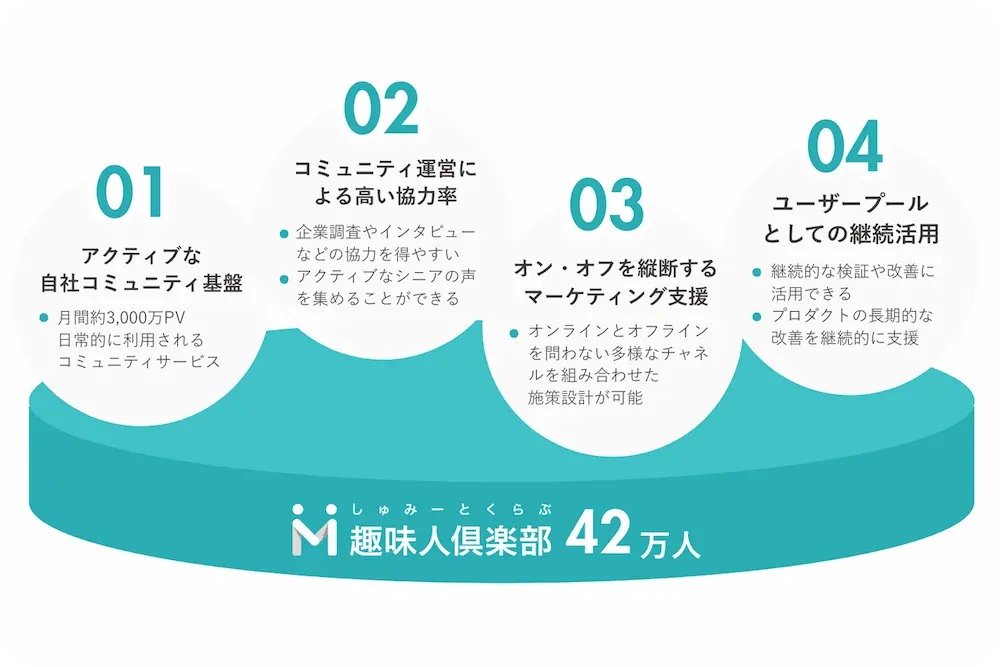 会員基盤の保有
