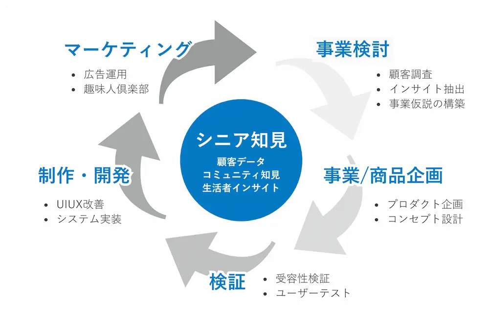 一気通貫型ソリューション